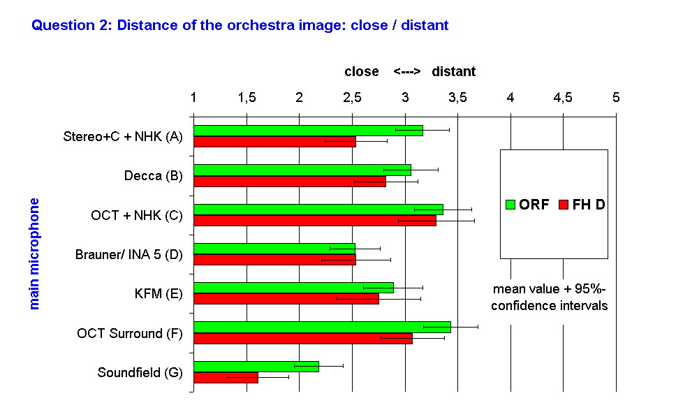 Question 2: Distance of the orchestra image: close / distant