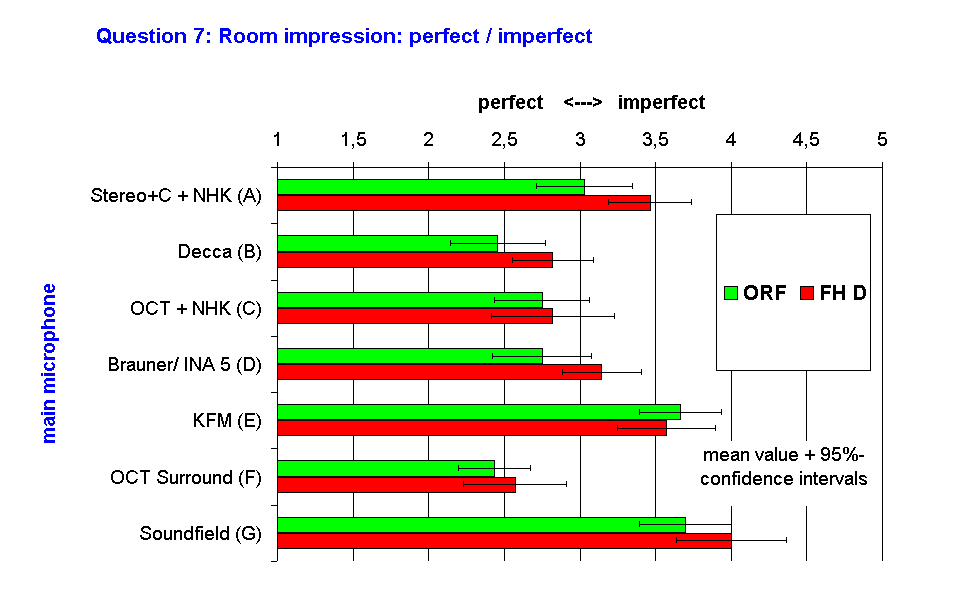 Question 7: Room impression: perfect / imperfect
