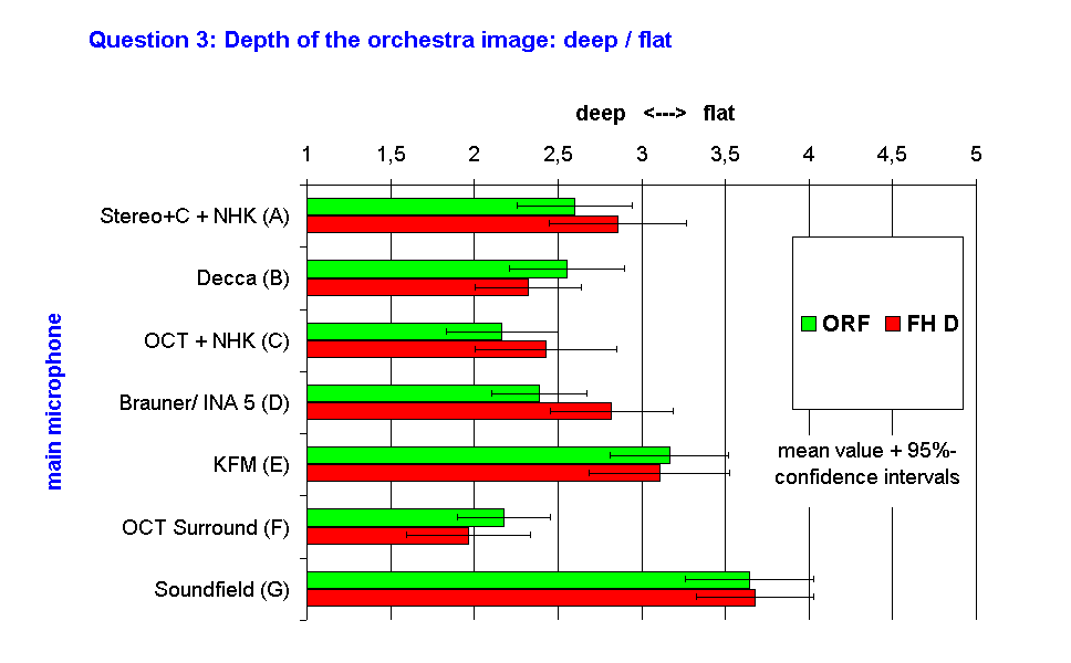 Question 3: Depth of the orchestra image: deep / flat