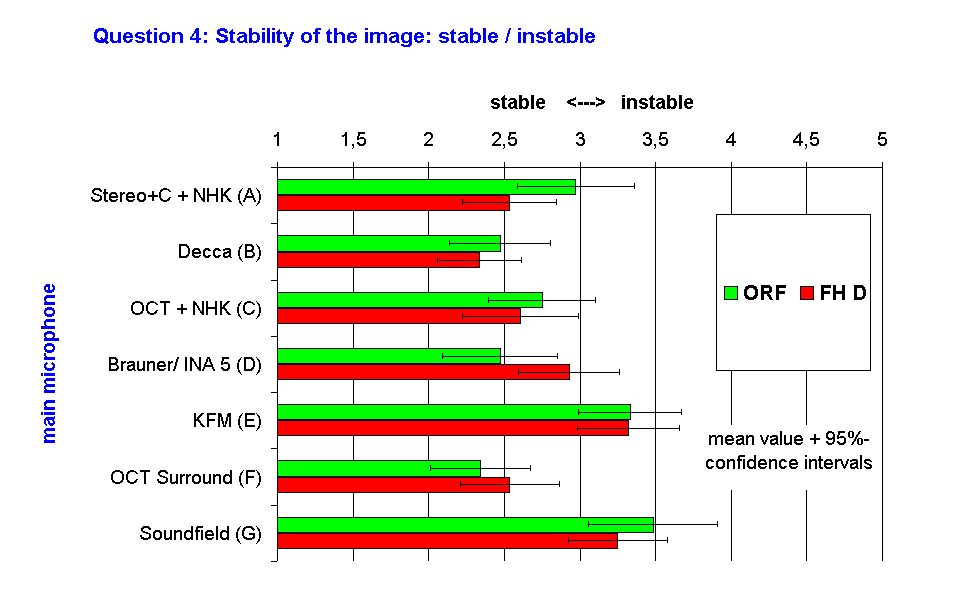 Question 4: Stability of the image: stable / instable