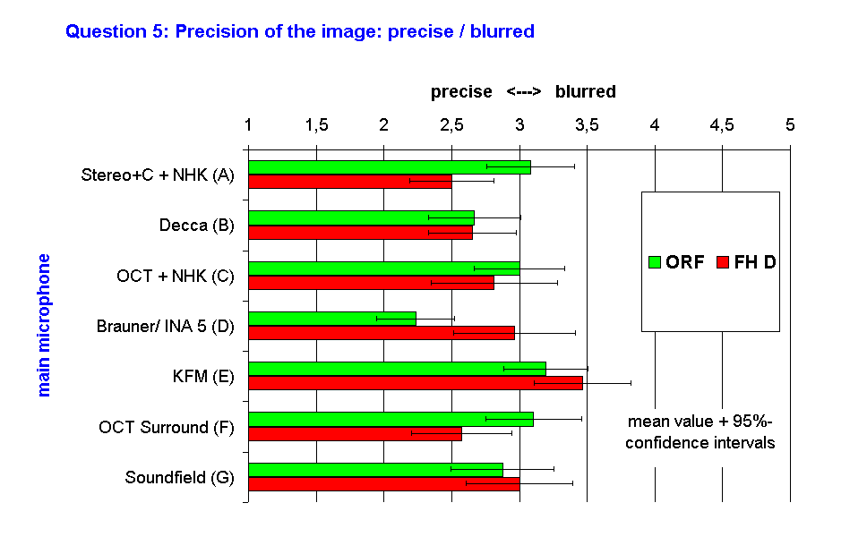 Question 5: Precision of the image: precise / blurred