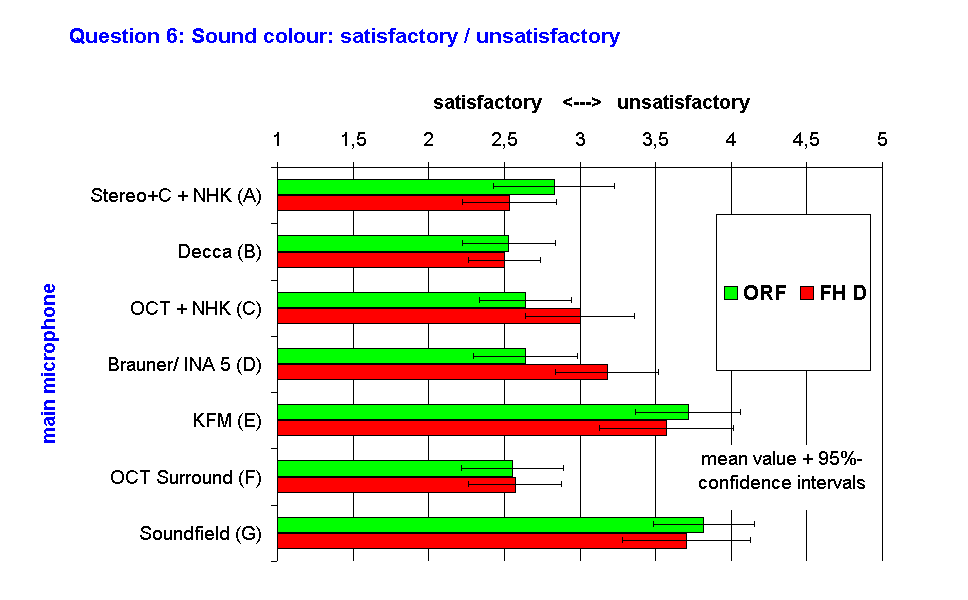 Question 6: Sound colour: satisfactory / unsatisfactory