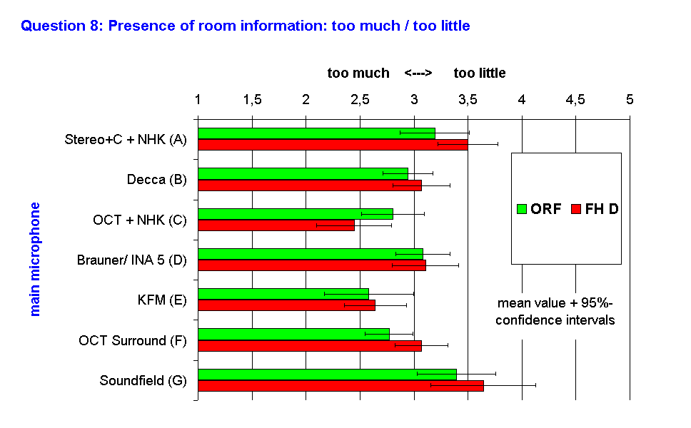 Question 8: Presence of room information: too much / too little