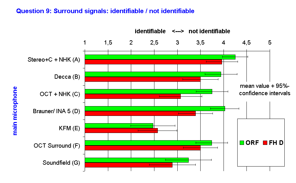 Question 9: Surround signals: identifiable / not identifiable 